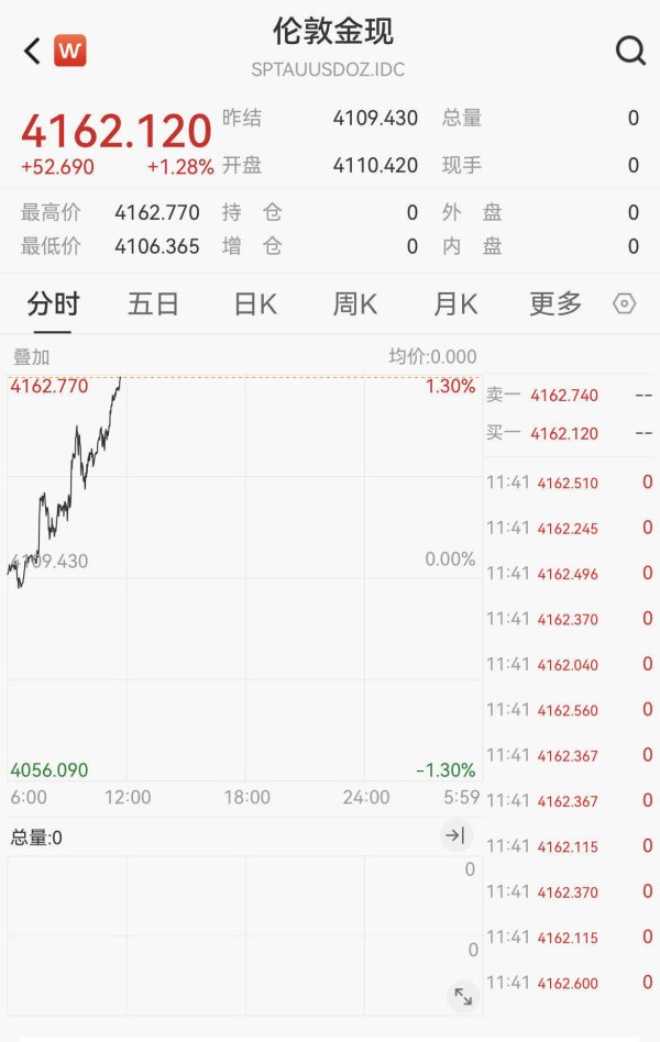 中证策略 现货黄金站上4160美元！金饰克价突破1200元，专家：短期或有回调